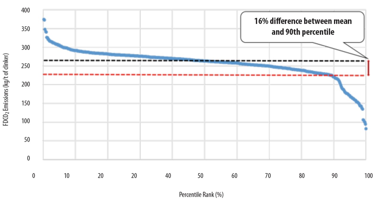 Cement research chart - variation in fuel-derived CO2 emissions