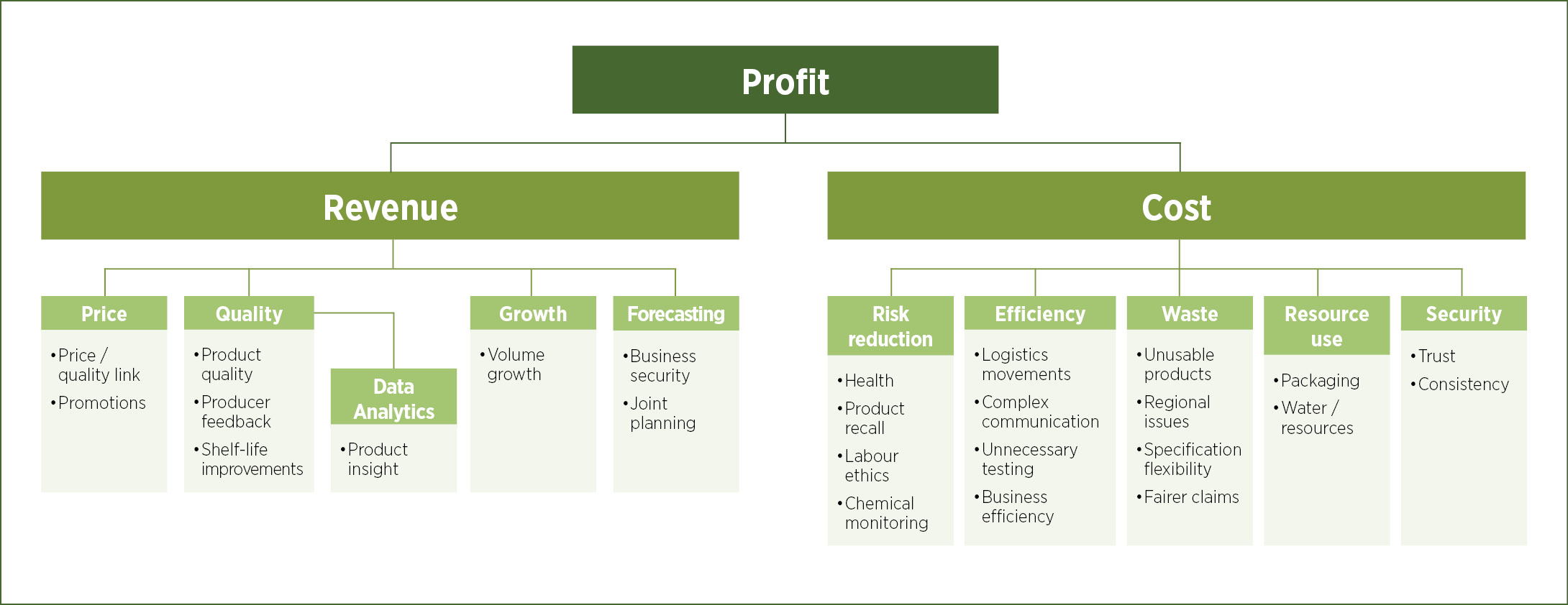 Food chain traceability article - Figure 1