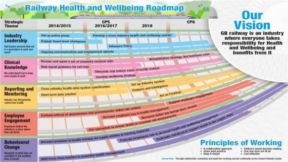Railway health and wellbeing roadmap