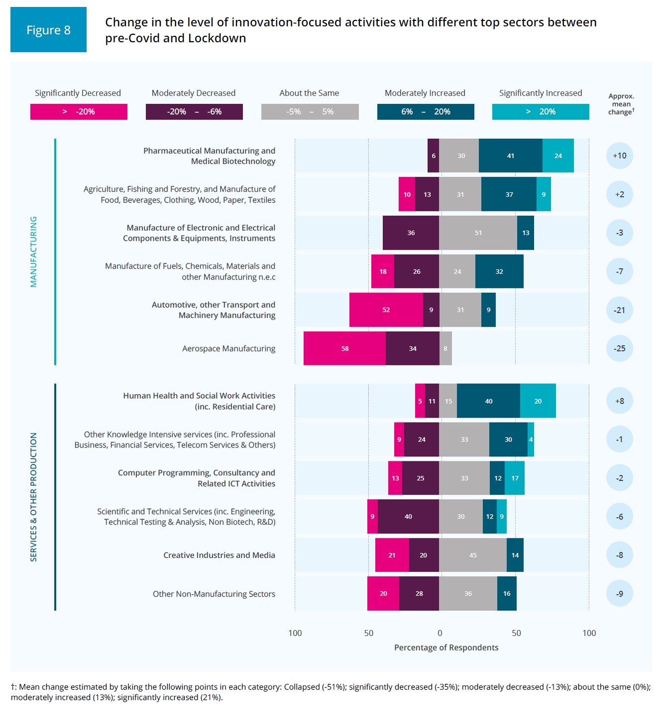 Figure 8 - Change in innovation activities of universities with key sectors during lockdown